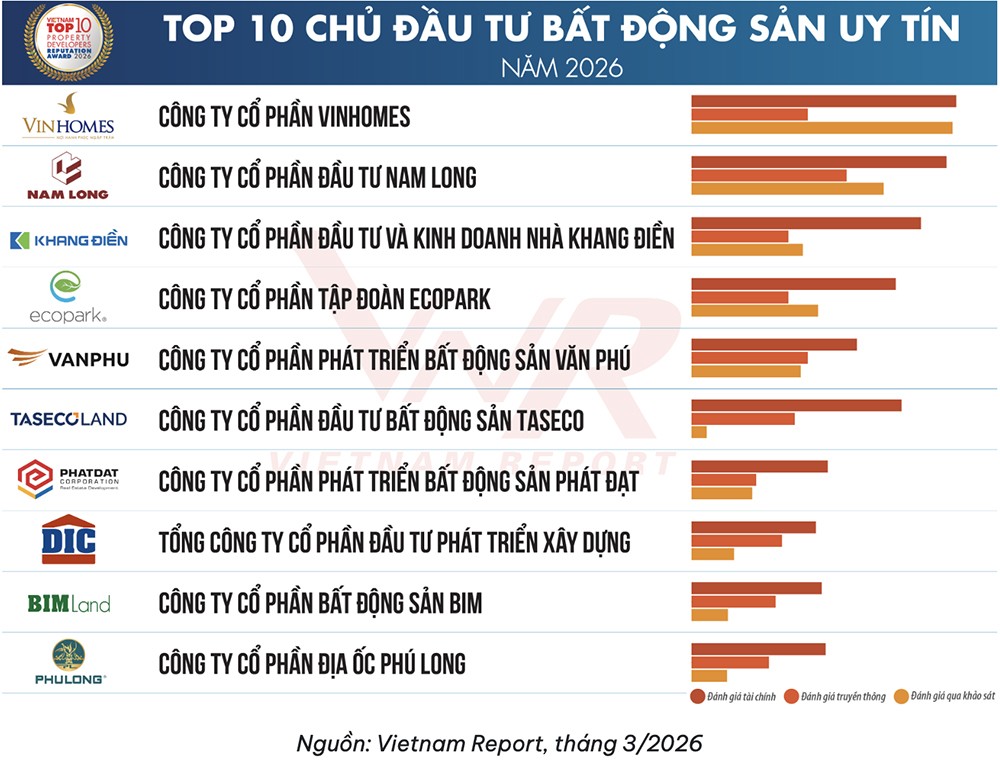 Bảng xếp hạng Top 10 Chủ đầu tư Bất động sản uy tín 2026. 