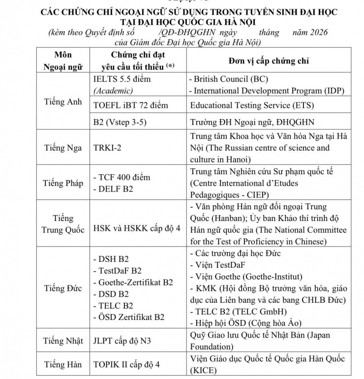 Các chứng chỉ ngoại ngữ quốc tế được các trường thuộc ĐHQG Hà Nội sử dụng để tuyển sinh