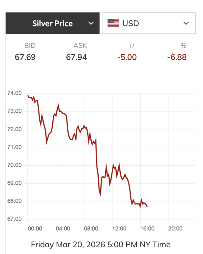 Giá bạc cũng lao dốc