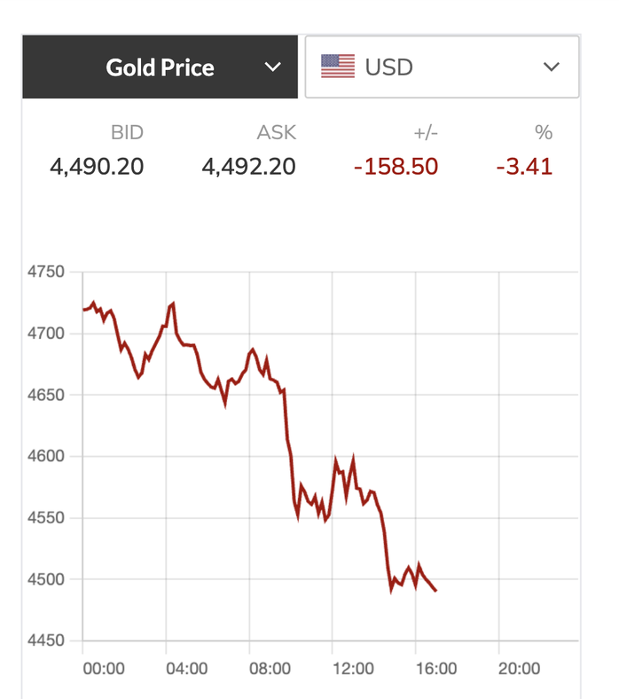 Giá vàng thế giới giảm sốc