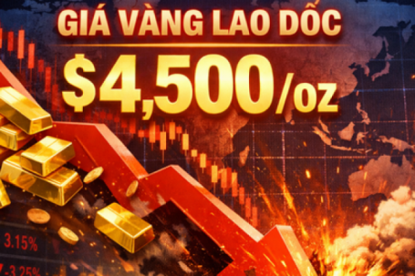 Giá vàng thế giới sẽ thế nào sau khi thủng mốc 4.500 USD phiên 21/3