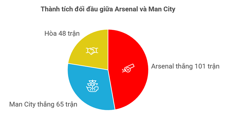 Dự đoán tỷ số Arsenal - Man City: Đấu trí đỉnh cao, "Pháo thủ" phá dớp (Chung kết League Cup) - 4