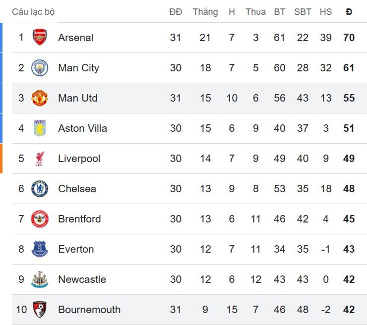 Cục diện nửa đầu BXH Ngoại hạng Anh hiện tai