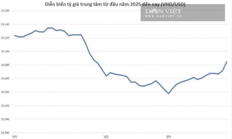 Biểu đồ: Linh Anh t/h.