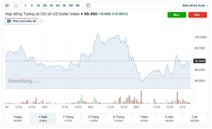 &nbsp;Diễn biến chỉ số DXY tuần qua. Nguồn: investing.com.