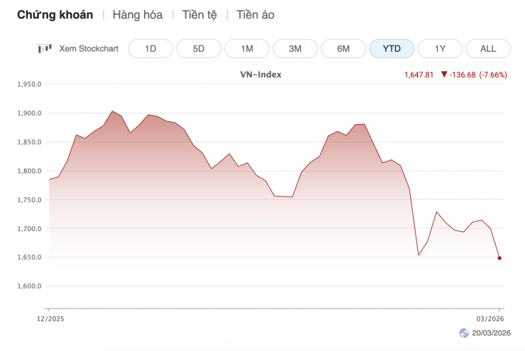 Diễn biến VN-Index kể từ đầu năm tới nay. Ảnh: Vietstock