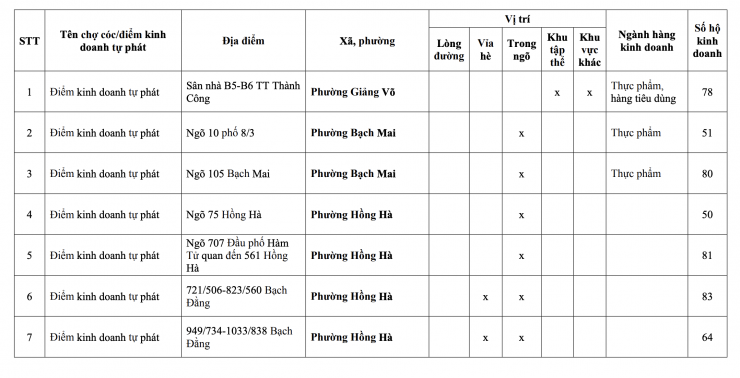 Theo thành phố Hà Nội, các điểm họp chợ tự phát này thường gọi là "chợ cóc", tồn tại chủ yếu trên vỉa hè, lòng đường, khu dân cư hoặc khu vực công cộng. Do đó, việc xóa những điểm kinh doanh tự phát này, nhằm lập lại trật tự đô thị và đưa hoạt động buôn bán vào khuôn khổ, đảm bảo an toàn và văn minh đô thị.