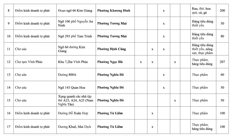 Để đạt được mục tiêu, thành phố cũng đặt ra yêu cầu phải gắn xử lý với hỗ trợ, như bố trí điểm kinh doanh hợp pháp, tạo điều kiện tiếp cận chợ dân sinh, hoặc quy hoạch thêm các không gian bán hàng phù hợp.