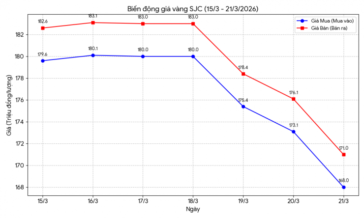 Diễn biến giá vàng SJC trong tuần từ 15 - 21/3. Biểu đồ: AI thiết kế
