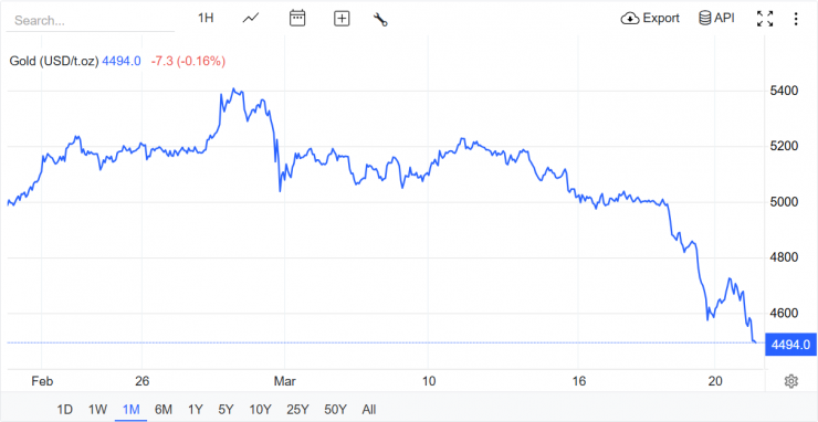 Nguồn: Trading Economics