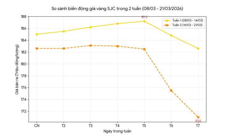 Giá vàng SJC cuối tuần này giảm mạnh 16,2 triệu đồng so với đỉnh tuần trước. Biểu đồ: AI thiết kế