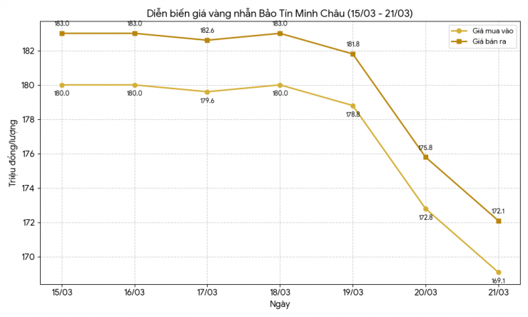 Giá vàng nhẫn liên tục giảm mạnh vào các ngày cuối tuần. Biểu đồ: AI thiết kế
