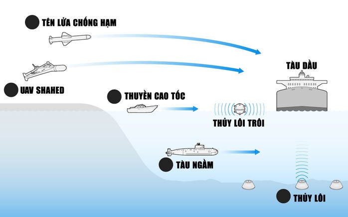 Các loại vũ khí Iran có thể triển khai ở eo biển Hormuz. Đồ họa: TELEGRAPH - Việt hóa: THANH LONG