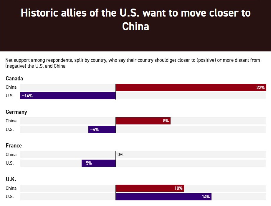 Kết quả khảo sát cho thấy 4 nước đồng minh thân cận của&nbsp;Mỹ có xu hướng xích lại gần Trung Quốc, trong khi gắn kết với Washington có dấu hiệu&nbsp;suy giảm. Nguồn:&nbsp;Politico