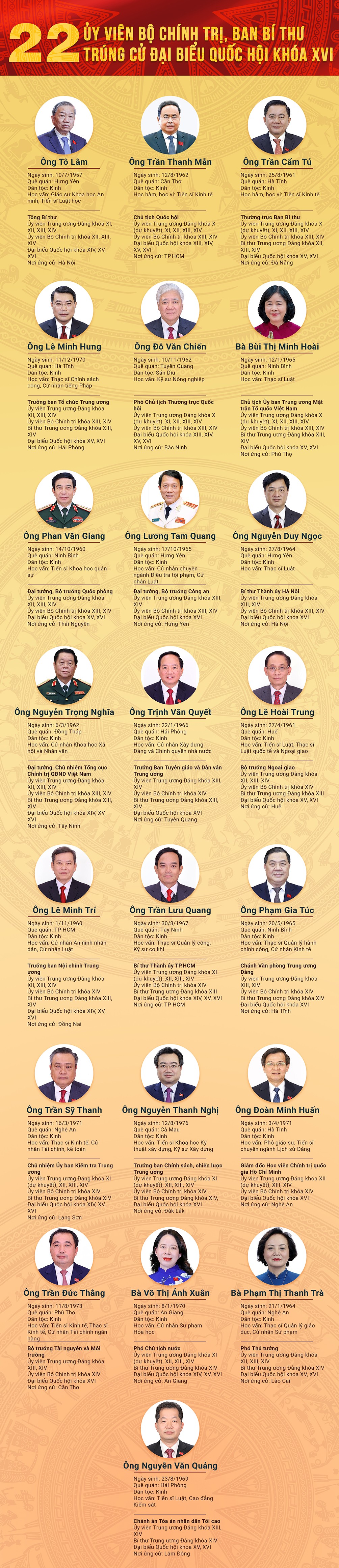 Infographic: 22 Ủy viên Bộ Chính trị, Ban Bí thư trúng cử ĐBQH khóa XVI - 1