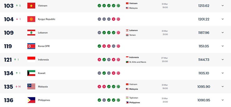 BXH FIFA cập nhật ngày 22/3