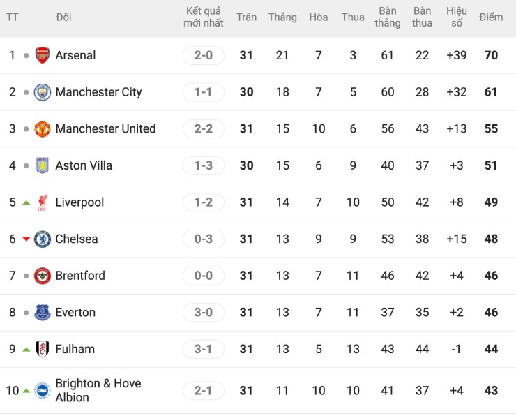 Đua suất dự Cúp C1 nghẹt thở: MU dễ về đích sớm, top 10 vẫn có cơ hội - 3