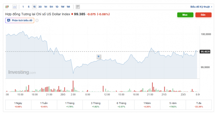 Diễn biến chỉ số DXY. Nguồn: investing.com.