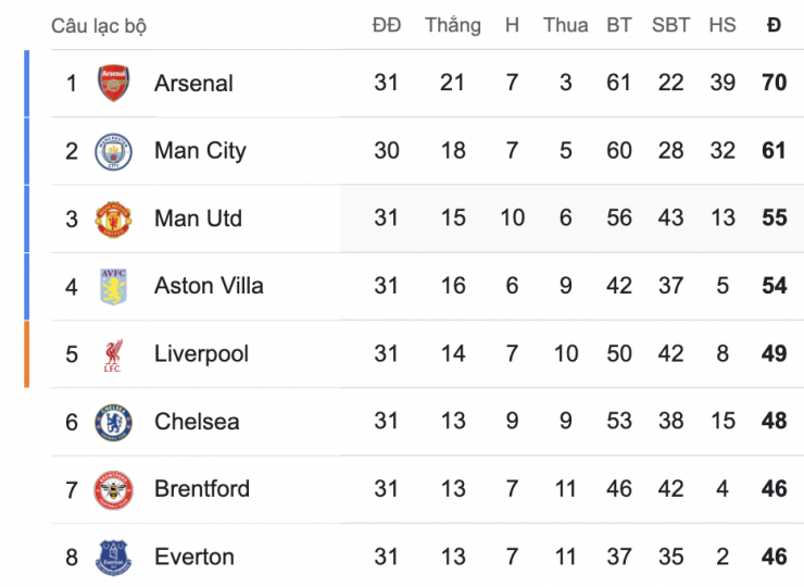 Cục diện BXH Ngoại hạng Anh.