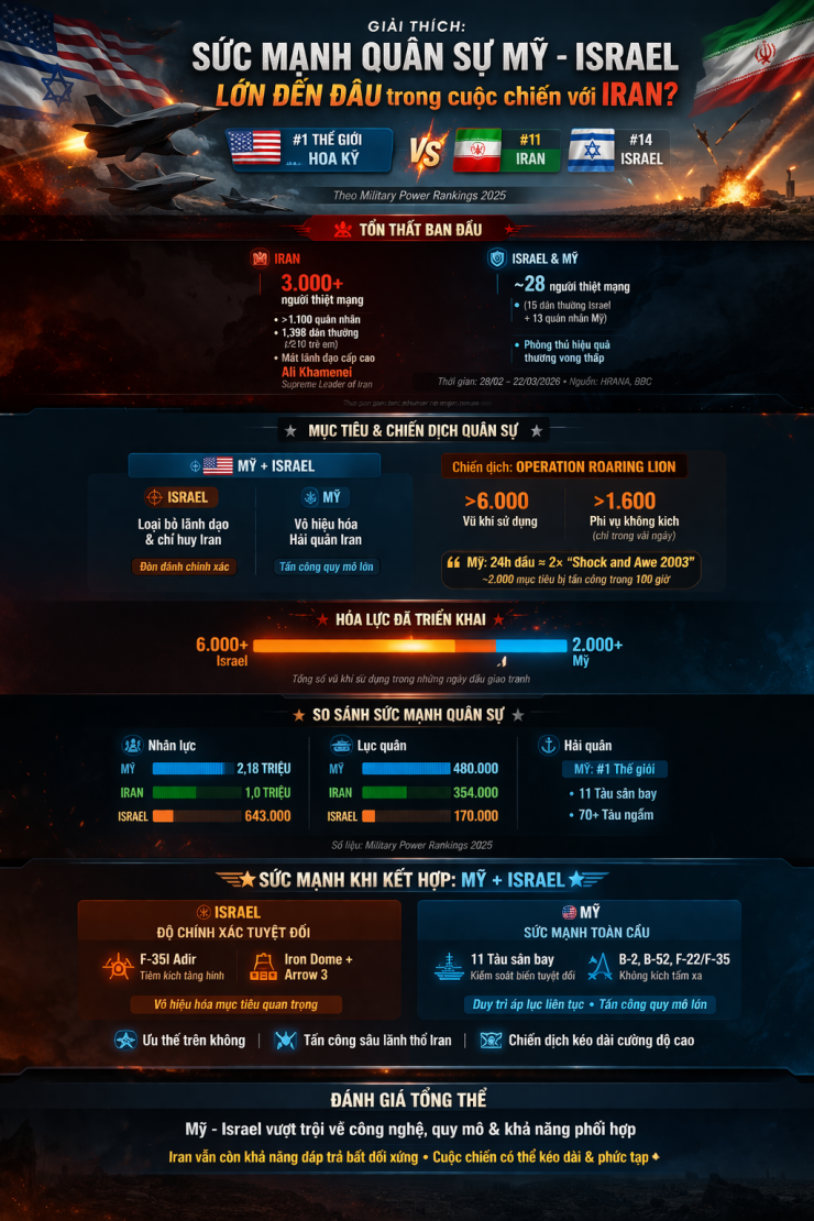 So sánh sức mạnh quân sự giữa Iran và Israel-Mỹ. Infographic: Thái An (Dữ liệu: Hindustan Times)