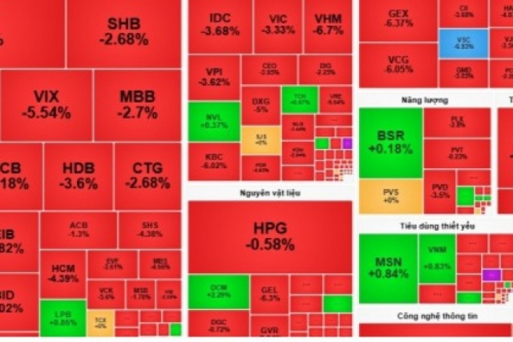 Áp lực bán ồ ạt, chứng khoán Việt Nam mở tuần bằng cú rơi mạnh
