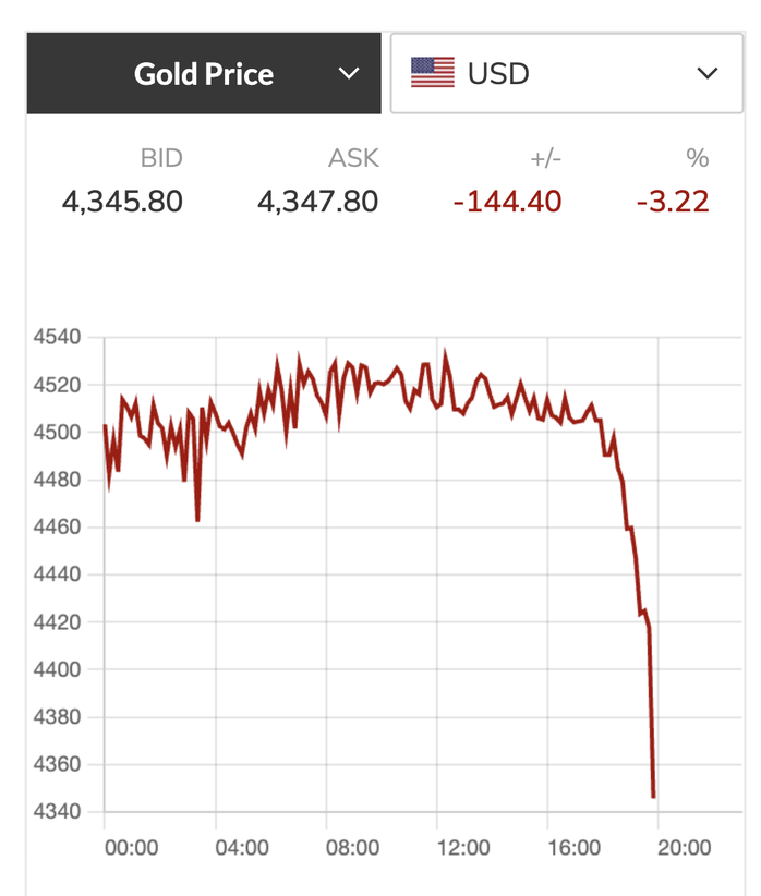 Giá vàng thế giới rớt thảm khi vừa mở cửa