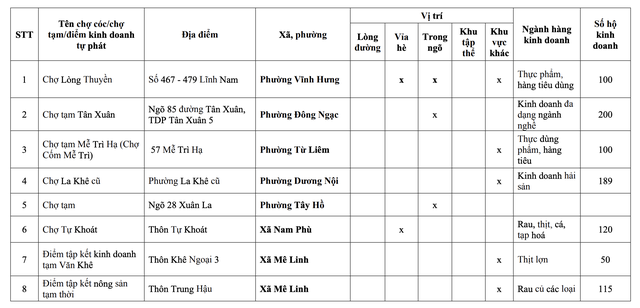 15 chợ tại Hà Nội có quy mô tới 200 hộ kinh doanh buộc giải tỏa trước ngày 30/6/2027 - 1
