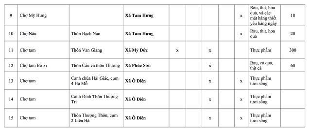 Theo Kế hoạch của UBND TP Hà Nội, 15 "chợ cóc", điểm kinh doanh tự phát thuộc nhóm 4 kể trên buộc giải tỏa trước ngày 30/6/2027.