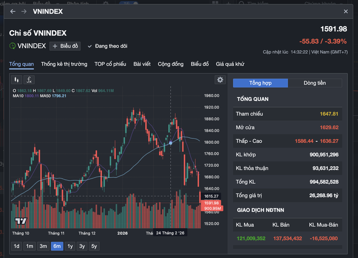 VN-Index thủng mốc 1.600 điểm