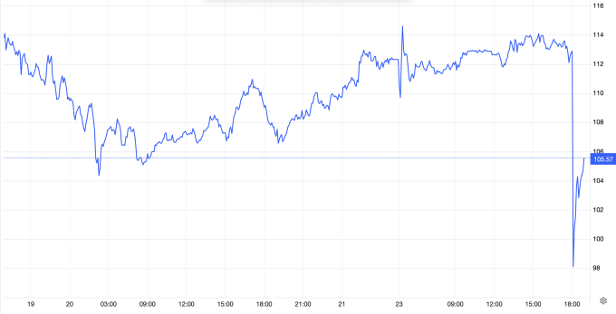Giá dầu Brent (USD/thùng) từ ngày 19/3 đến nay. Nguồn: Trading Economics
