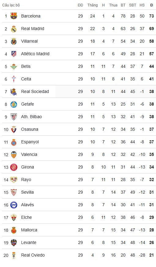 BXH La Liga sau vòng 29