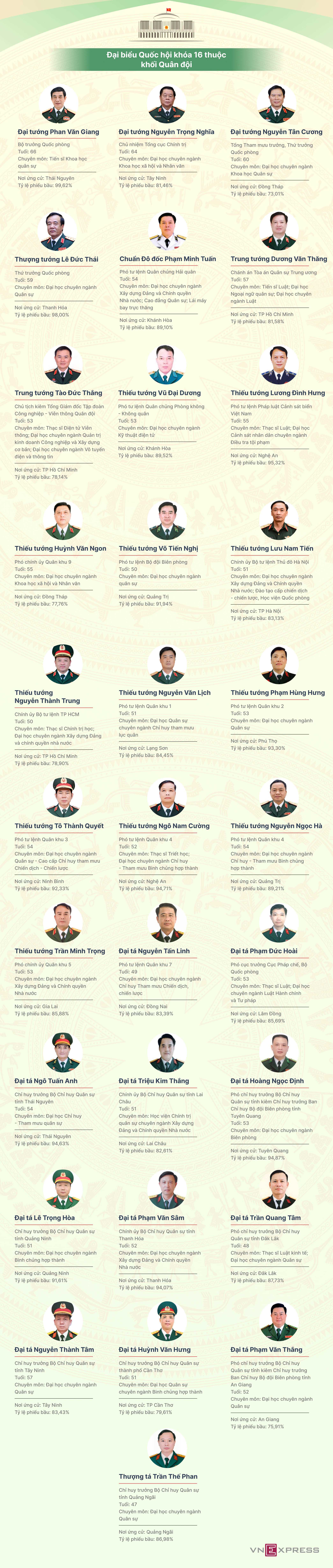 Ba đại tướng và 28 sĩ quan quân đội là đại biểu Quốc hội khóa 16 - 1