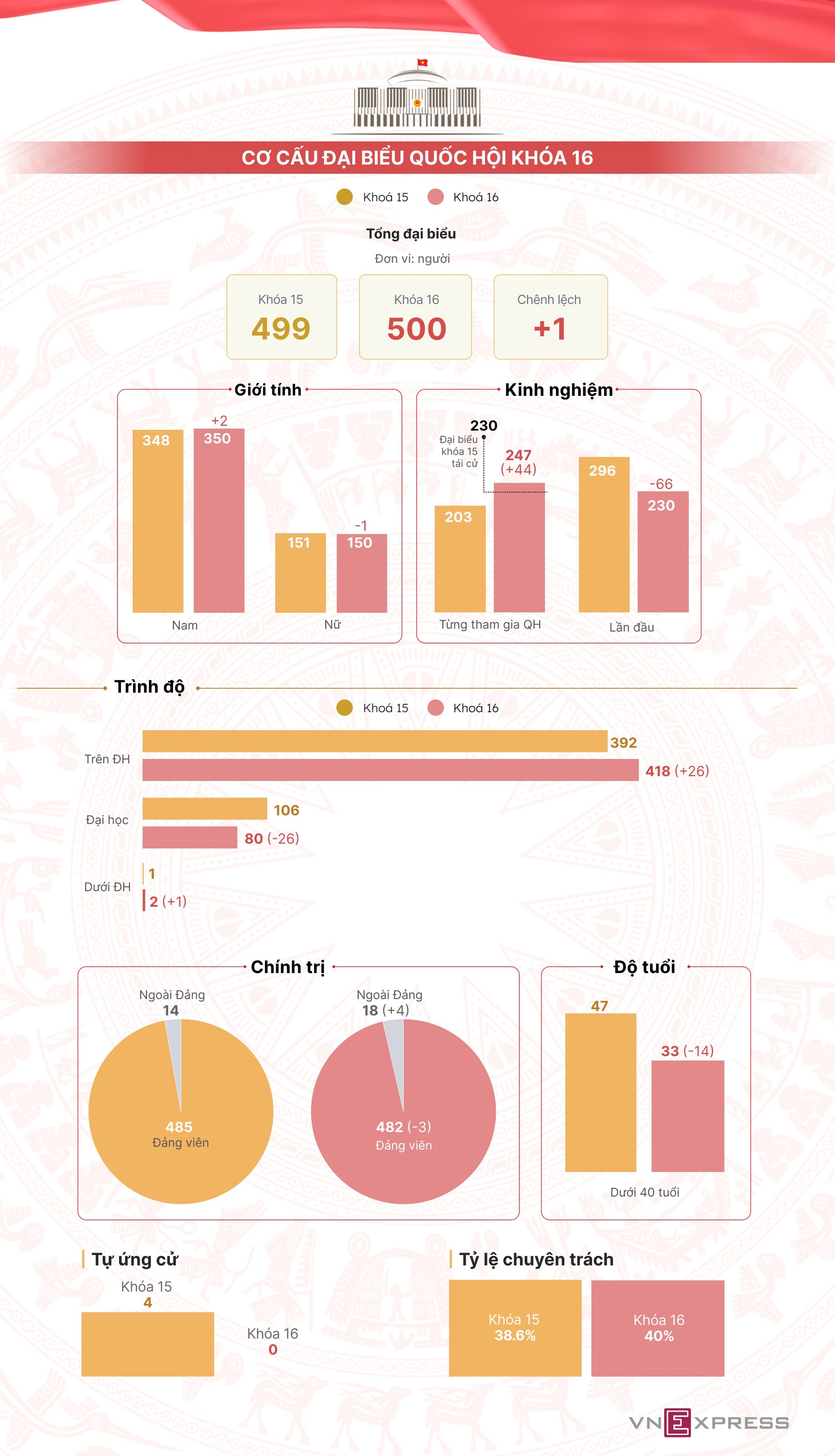 Những thay đổi lớn trong cơ cấu đại biểu Quốc hội khóa 16 - 1