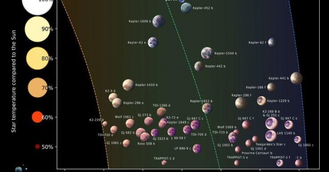 Xác định 45 hành tinh có khả năng sống được cao nhất