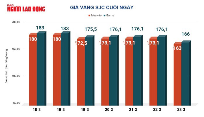 Giá vàng hôm nay, 24-3: Bật tăng trở lại - 2