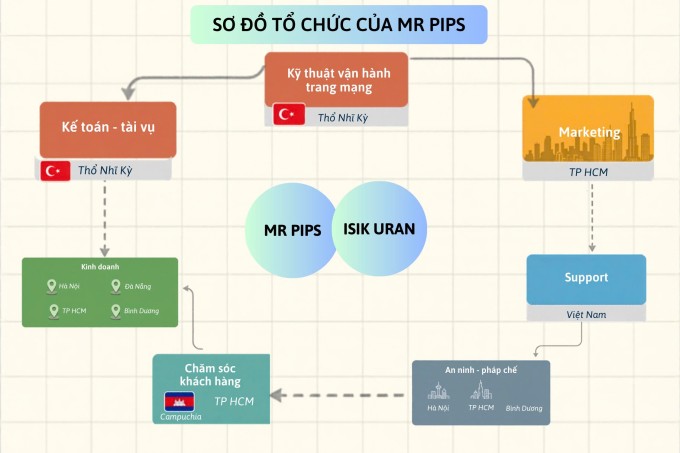 Sơ đồ phạm tội của Mr Pips. Ảnh: Phạm Dự