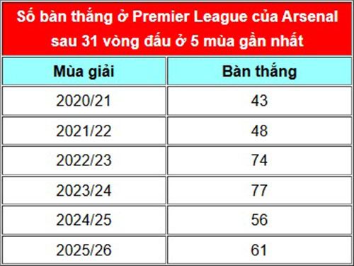 Arsenal như đội quân robot đá bóng: Arteta và con đường đối lập với Guardiola - 15