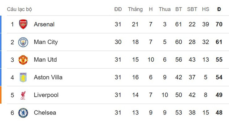 Cục diện top đầu BXH Ngoại hạng Anh