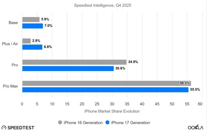 Thị phần của thế hệ iPhone 16 và iPhone 17.