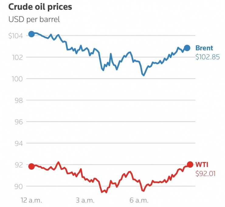 Giá dầu đã tăng trở lại sau khi giảm mạnh vì tuyên bố của Tổng thống Mỹ Donald Trump