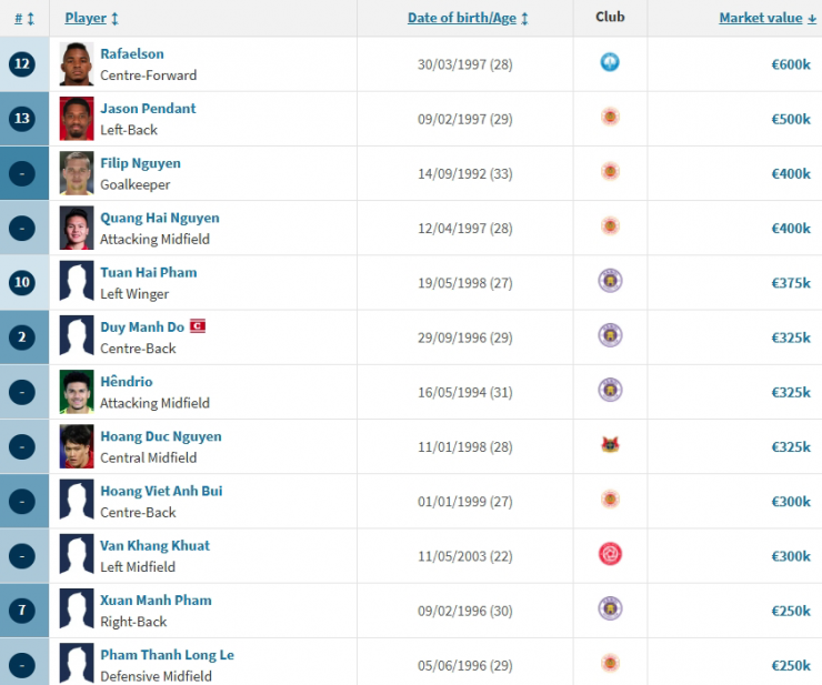 Xuân Son đắt giá nhất ĐT Việt Nam trong đợt tập trung tháng 3/2026.