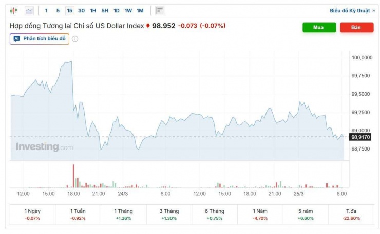 Diễn biến chỉ số DXY trong phiên vừa qua. Nguồn: investing.com.