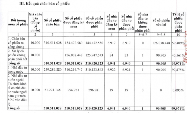 Kết quả chào bán cổ phiếu của ABBank.