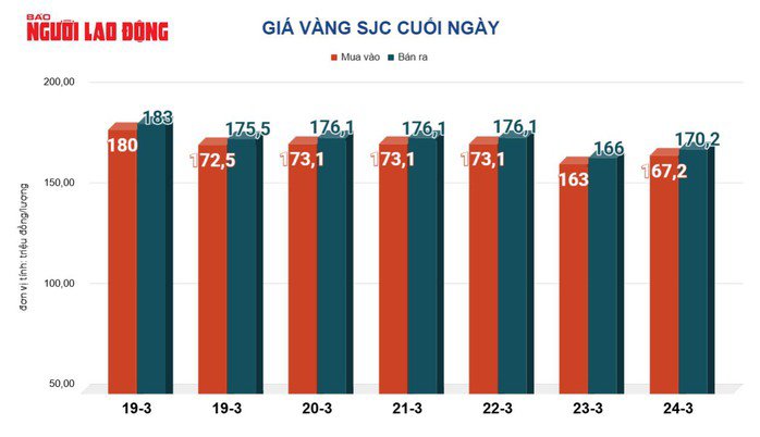 Giá vàng hôm nay, 25-3: Tiếp tục đi lên - 3