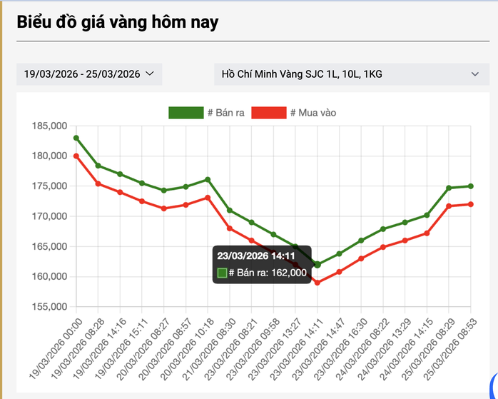 Giá vàng biến động rất mạnh trong những ngày qua