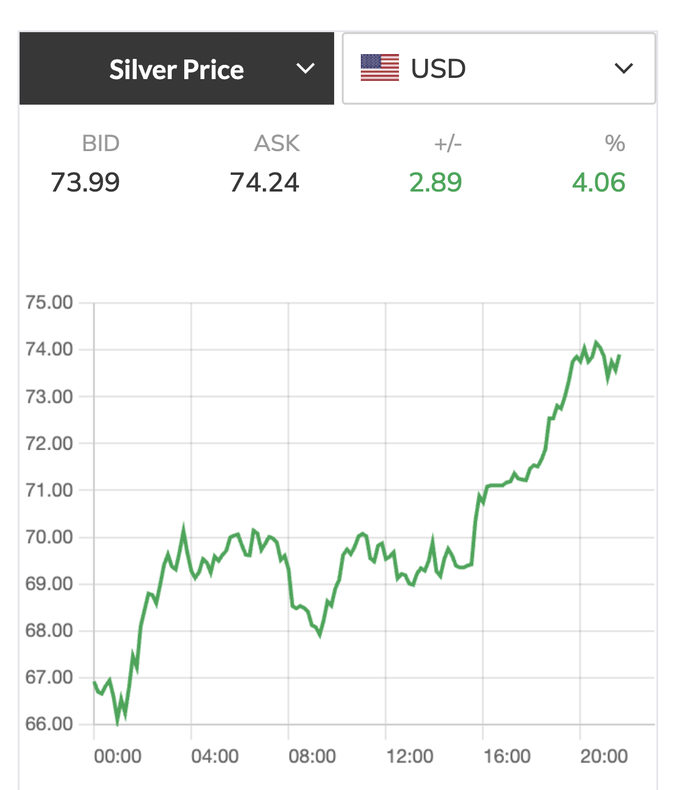 Giá bạc thế giới tăng mạnh