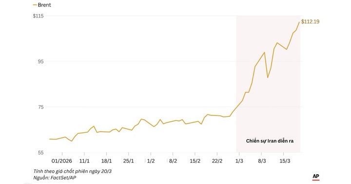 Giá dầu Brent tăng vọt lên hơn 112 USD/thùng tính đến ngày 20/3. (Nguồn: AP)