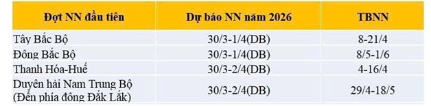 Thời điểm xuất hiện nắng nóng trung bình nhiều năm và Dự báo năm 2026