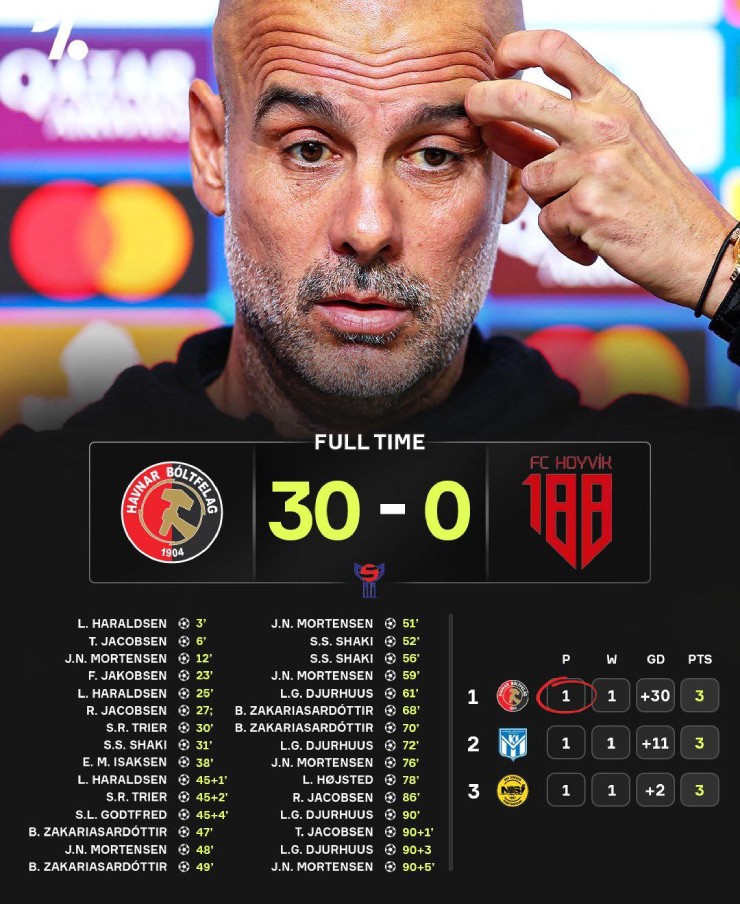 Chiến thắng 30-0 của&nbsp;HB Torshavn ở giải Ngoại hạng nữ Quần đảo Faroe gây sửng sốt