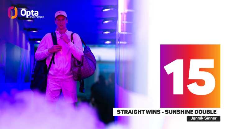 Sinner trở thành tay vợt thứ tư giành từ 15 chiến thắng liên tiếp ở chuỗi giải “Sunshine Double”